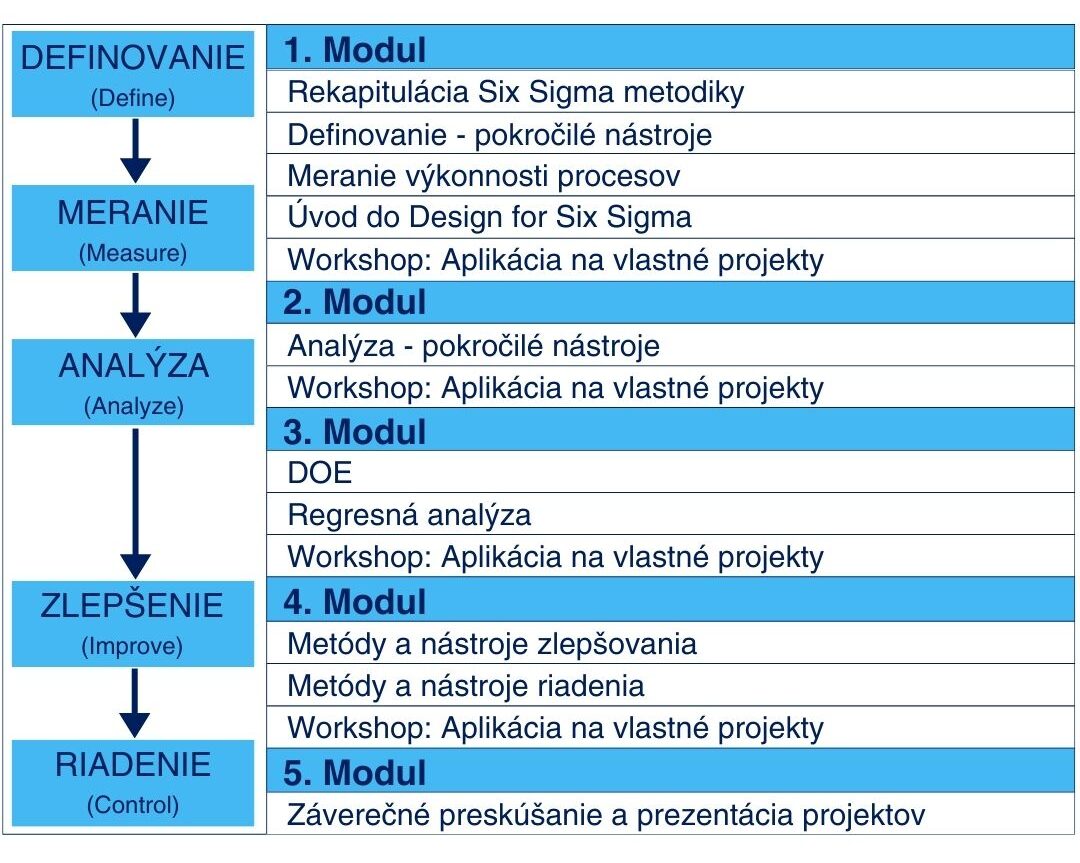 Rozpis modulov a fáz DMAIC školenia Six Sigma Black Belt 