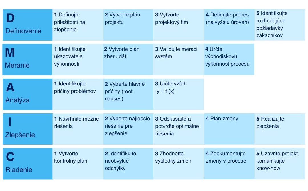 Podrobný popis jednotlivých krokov DMAIC pre Six Sigma Black Belt