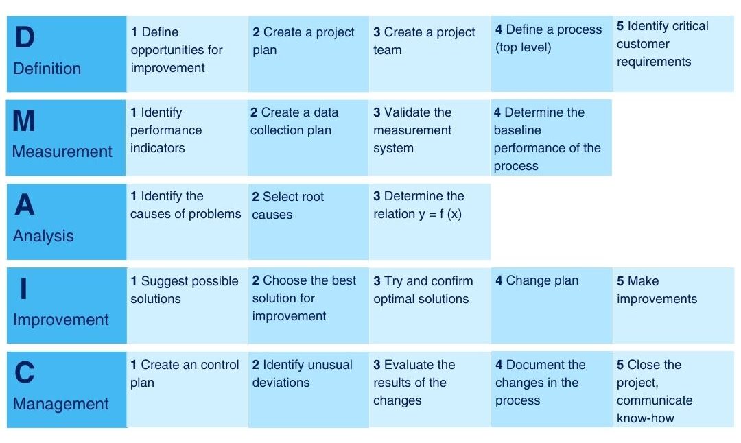 DMAIC table FBE