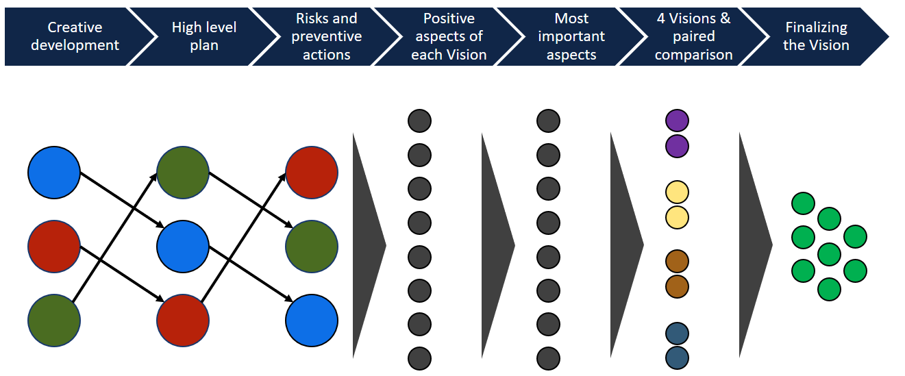 Number of stages of vision creation